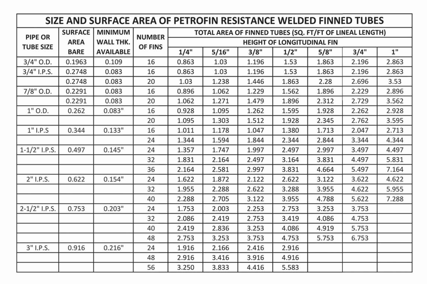 Size Surface area petrofin tubes table