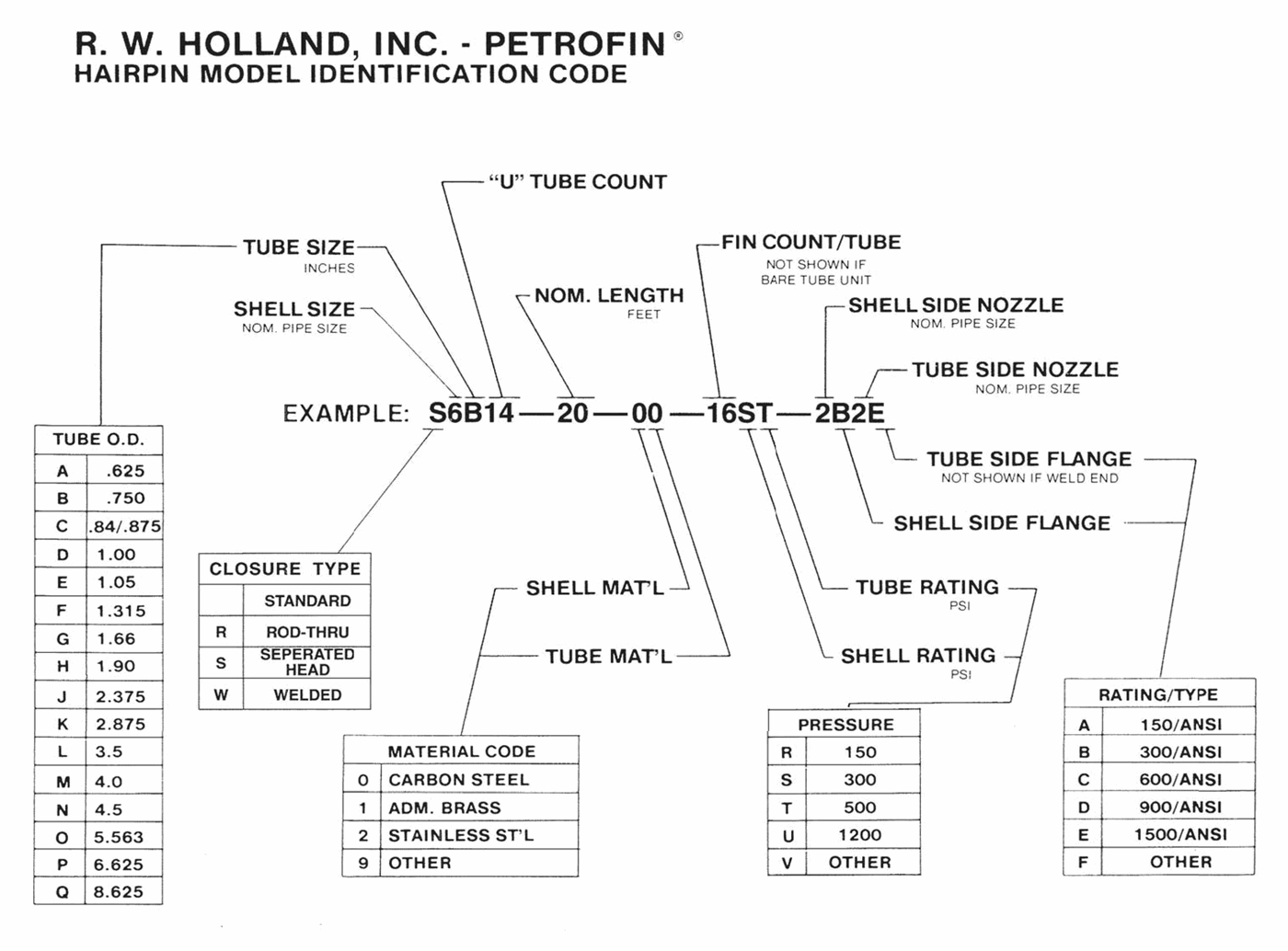 hairpin model identification code